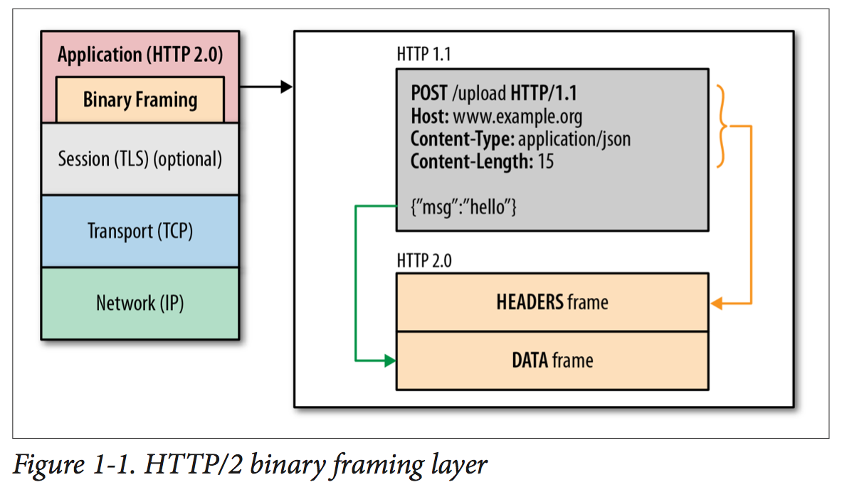 HTTP2 Binary Framing Layer