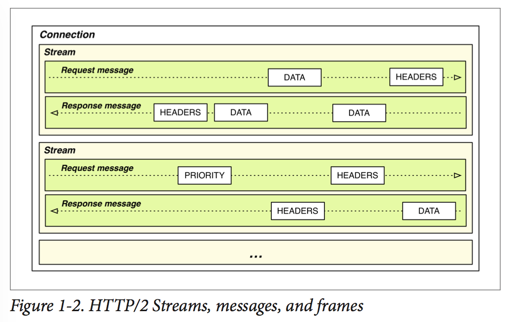 HTTP2 Frame