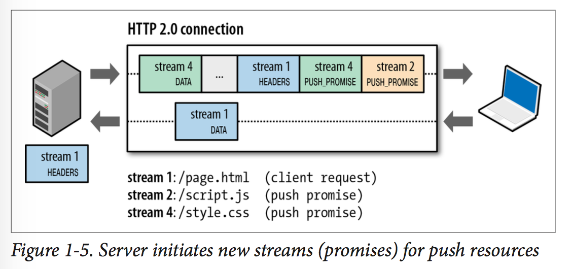 HTTP2 Server Push