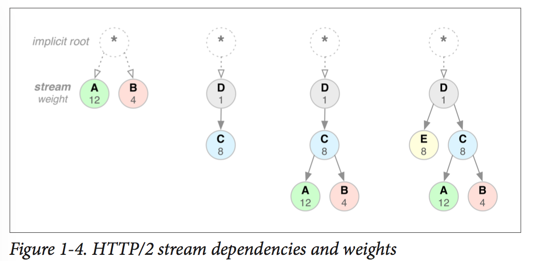 HTTP2 Stream Prioritization